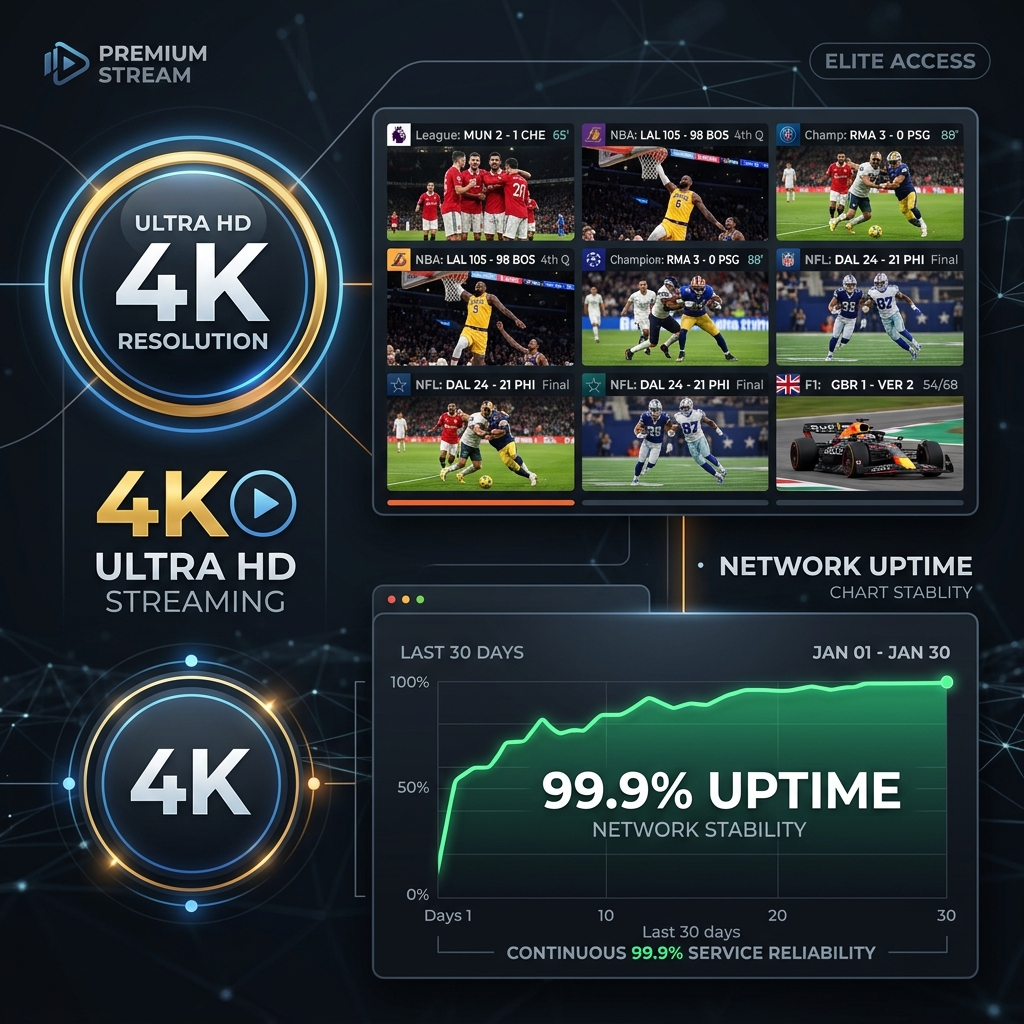 A high-tech digital layout showing EagleCast TV 4K badge, live sports grid, and uptime metrics